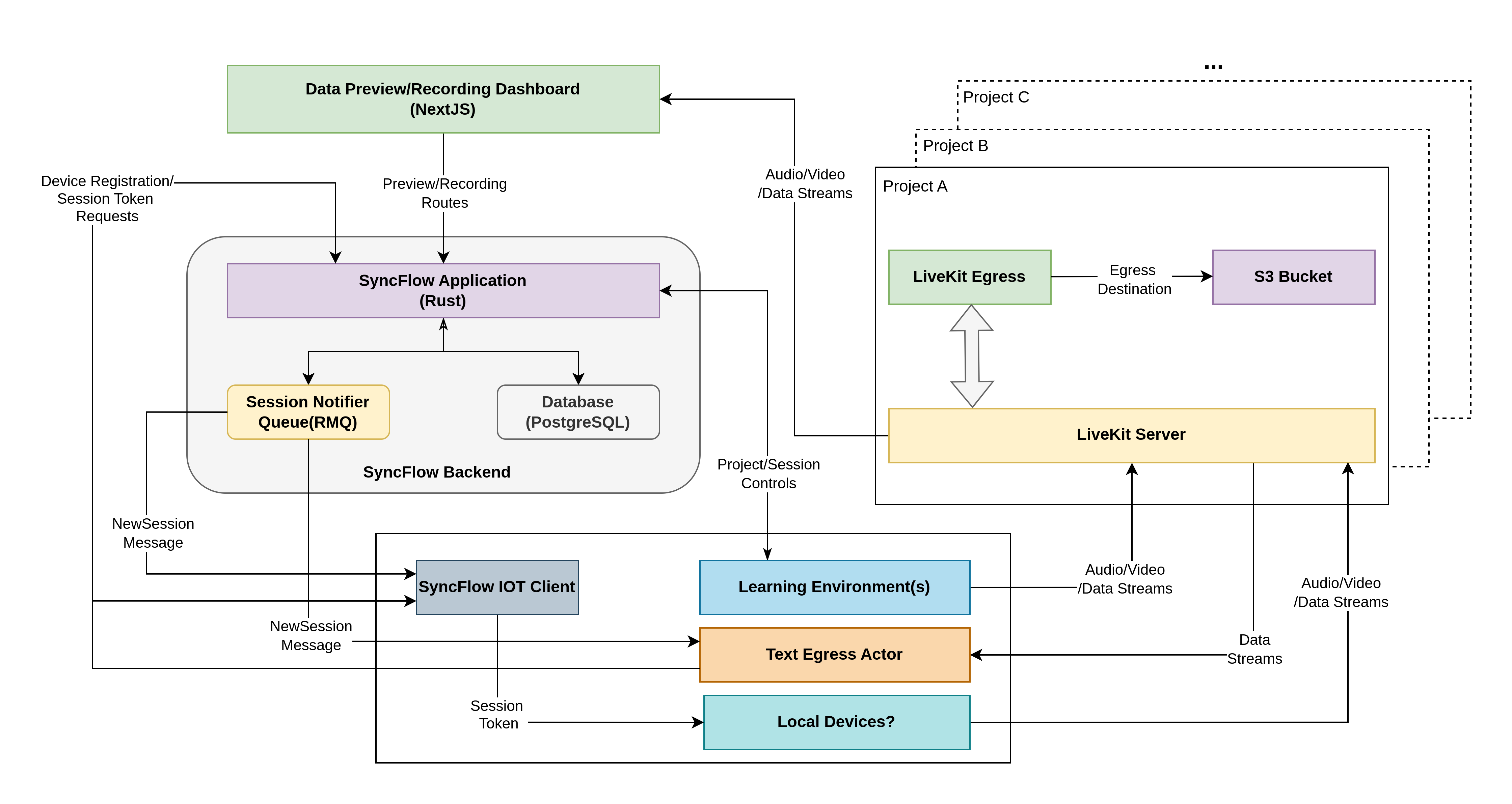 SyncFlow Architecture
