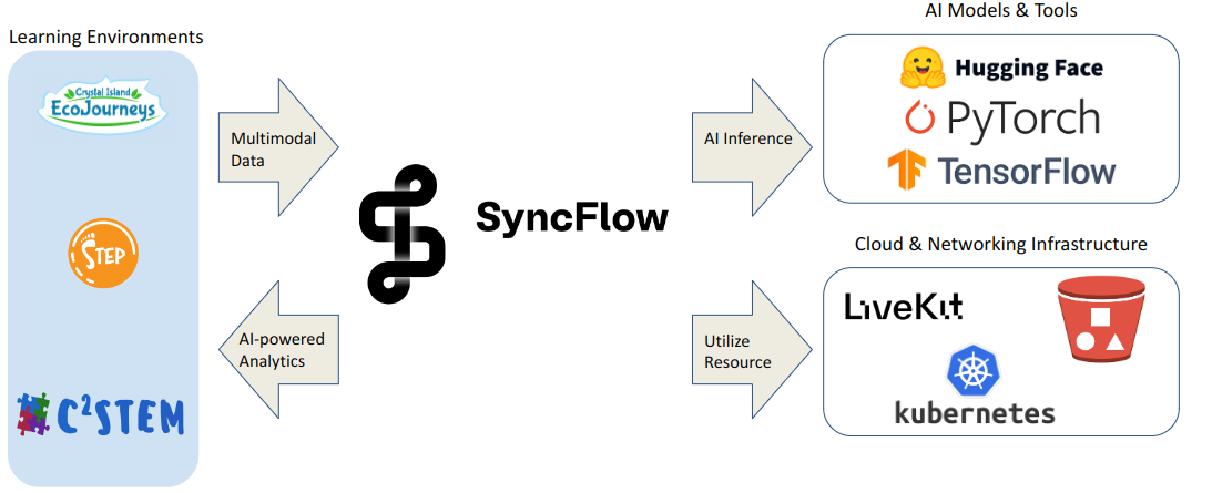 SyncFlow Architecture